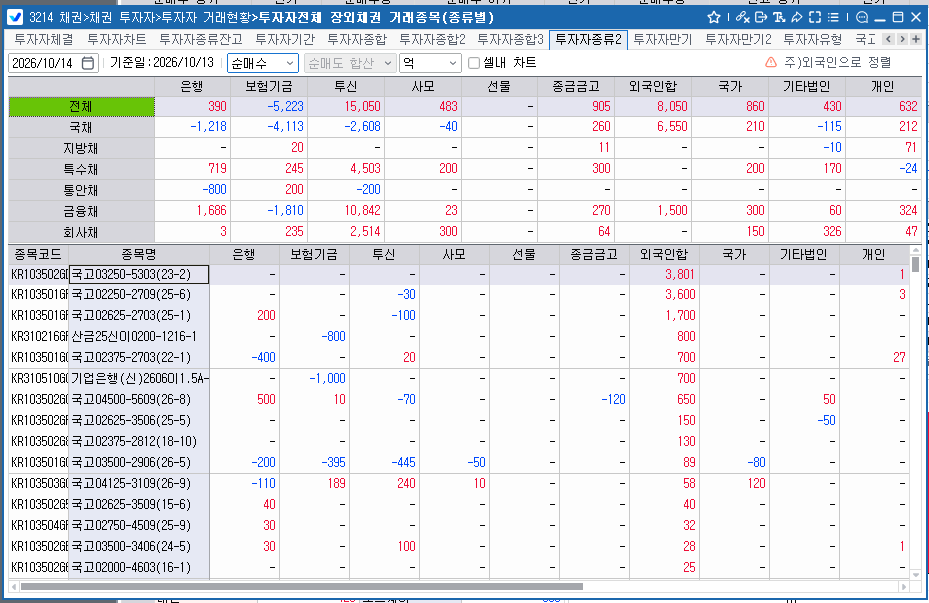 외국인, 13일 채권 8,050억 순매수 전환…국채 6,550억 매수·3년 국채선물 1만4,312계약 순매수
