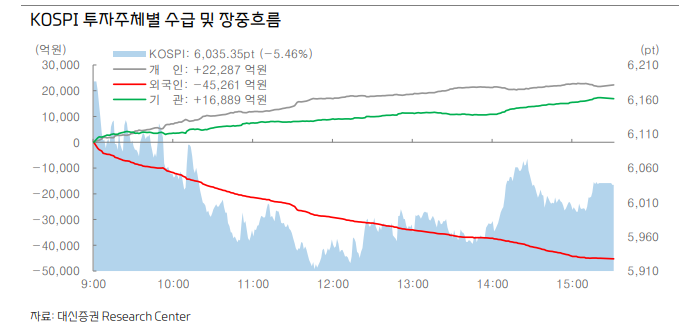 코스피 6천 이하, PER 5배 미만에선 보유 또는 분할 매수 유리 - 대신證