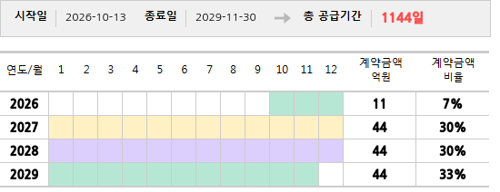 공급계약 기간 및 기간별 추정 계약금액
