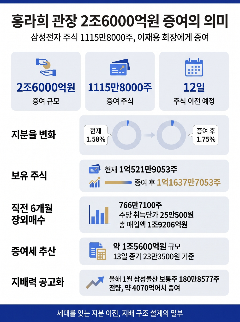 홍라희 관장 2조6000억원 증여의 의미
