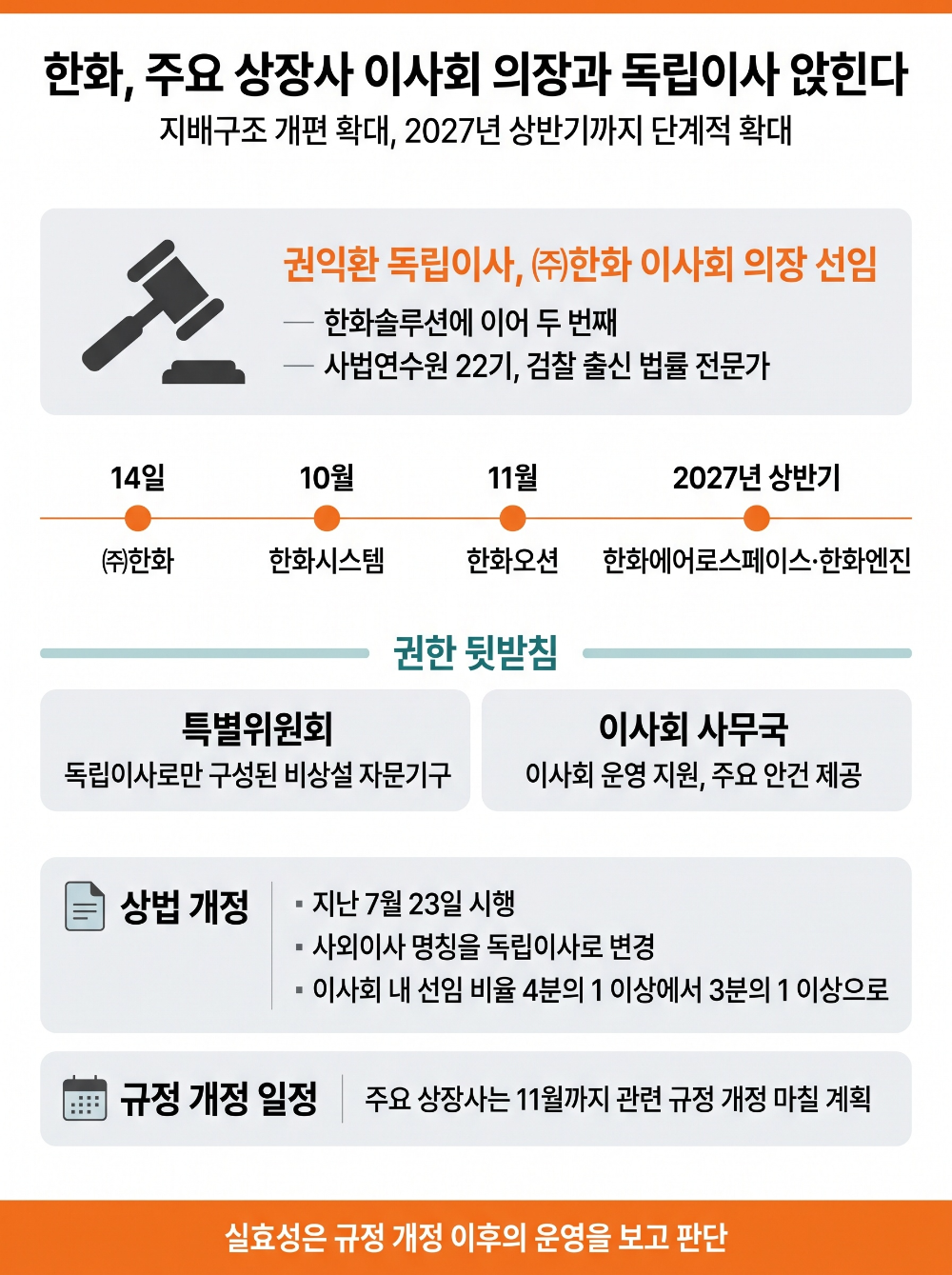 한화, 주요 상장사 이사회 의장에 독립이사 앉힌다… 지배구조 개편 확대