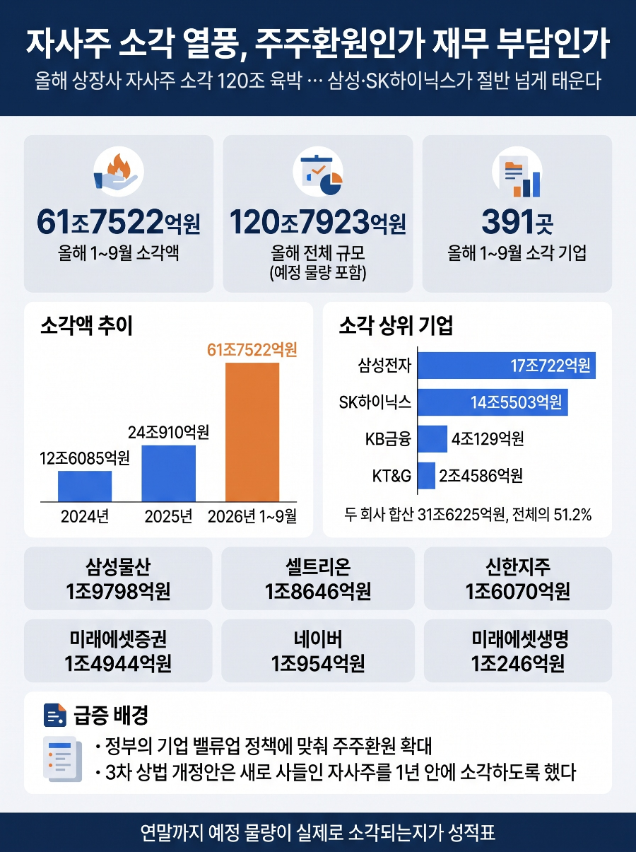 자사주 소각 열풍, 주주환원인가 재무 부담인가
