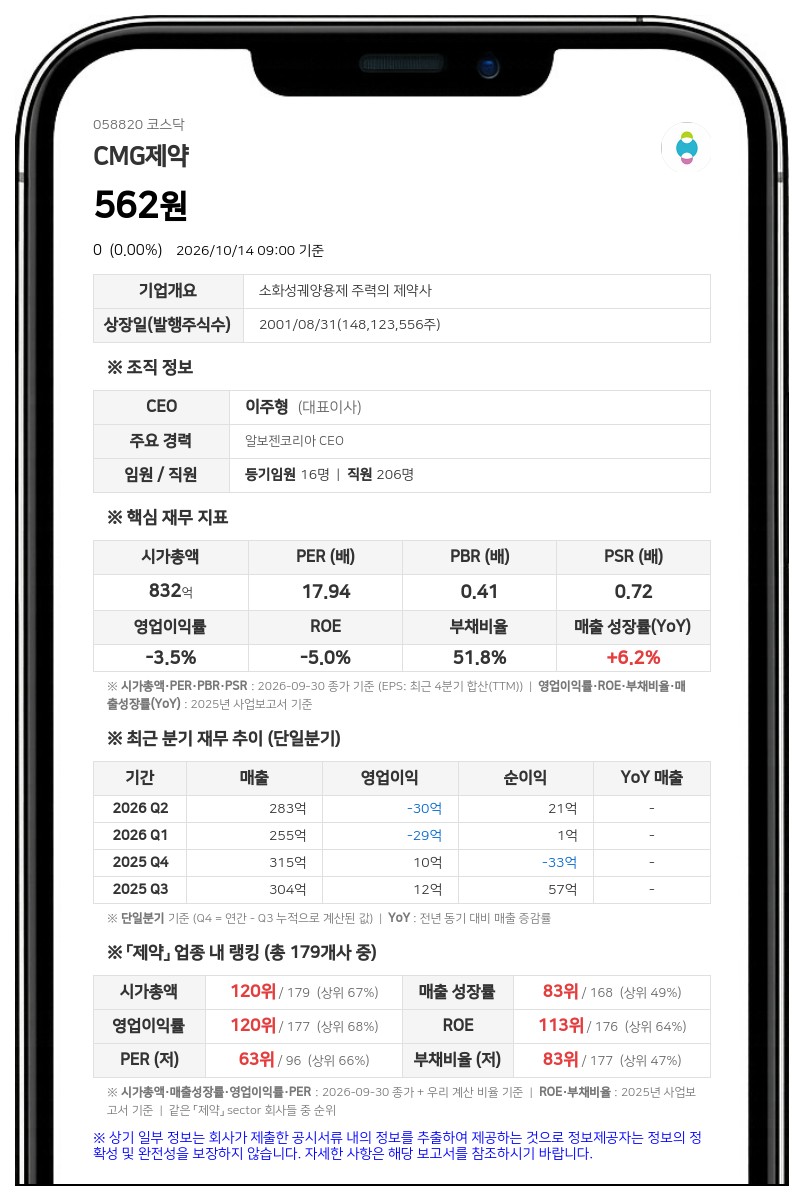 포커스자산운용, CMG제약 지분 0.69%로 축소