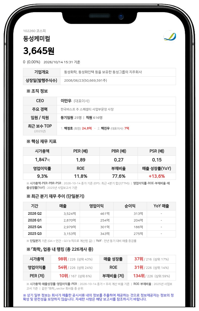 동성케미컬, 계열사 임원 장내매수로 최대주주등 지분 42.80% 유지