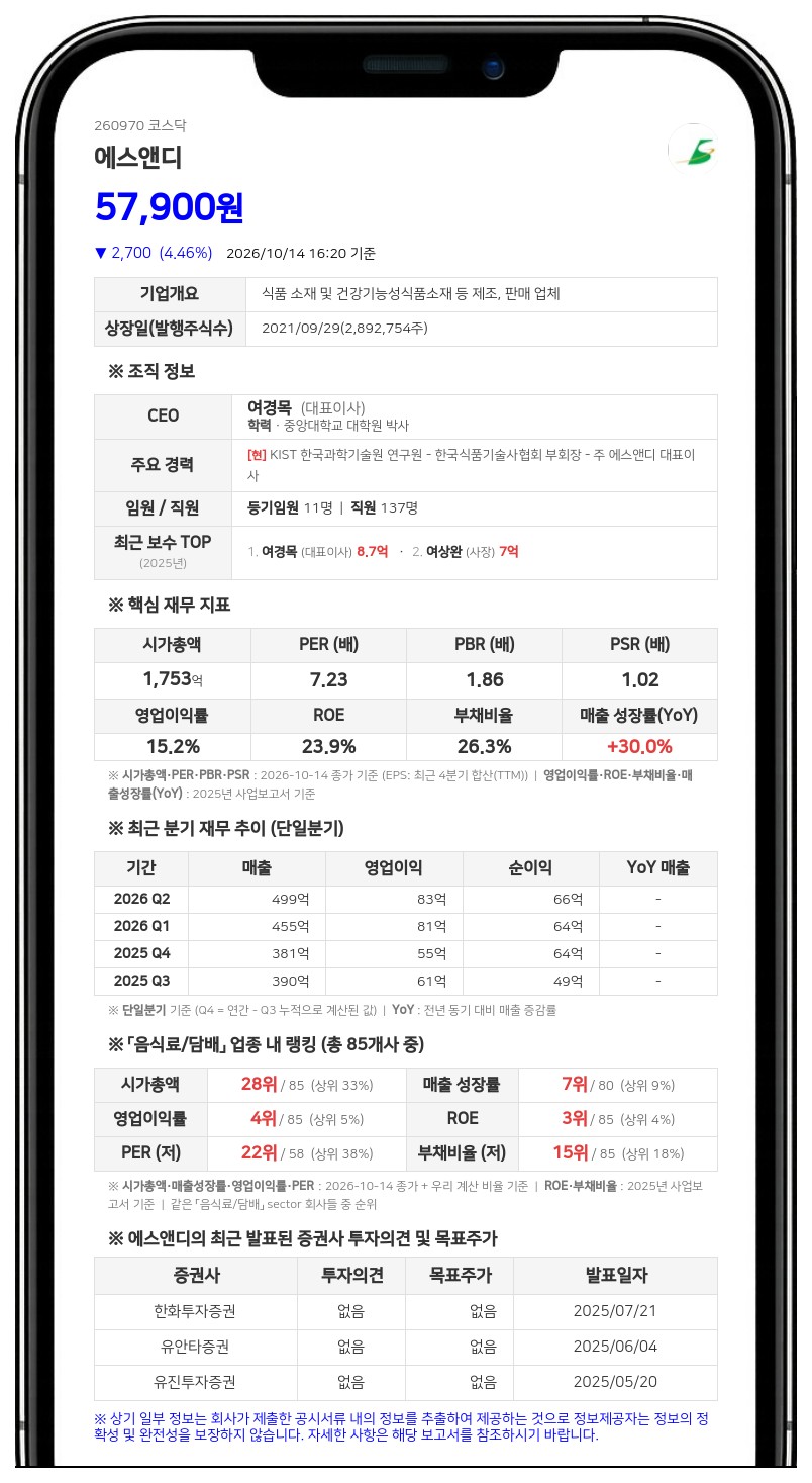 여경목 등, 에스앤디 지분 44.12%로 감소