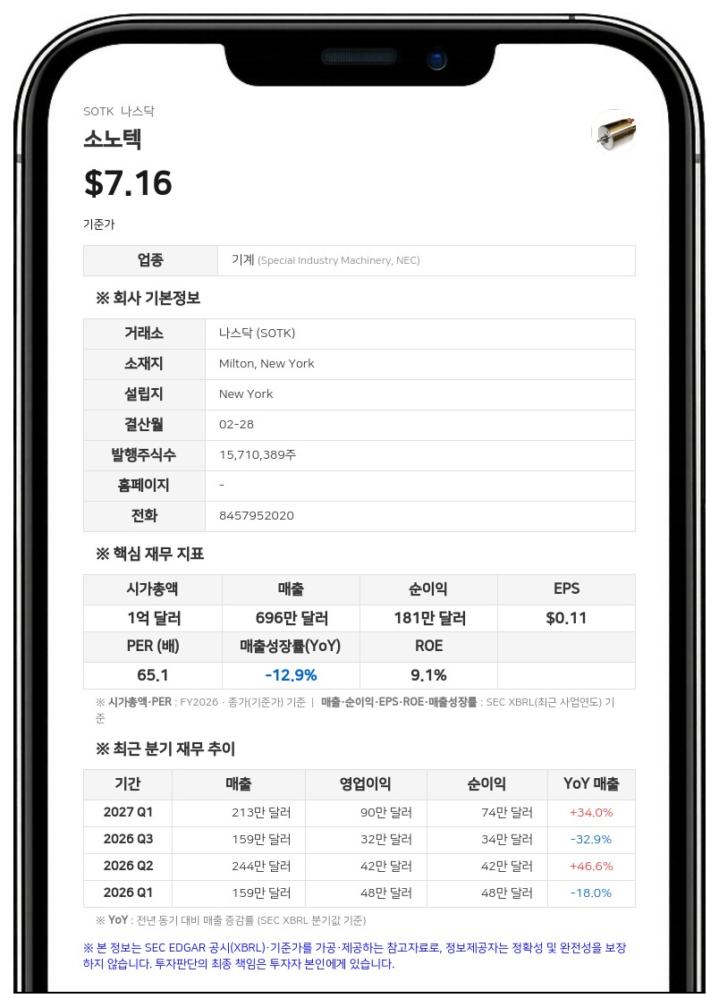 소노텍, 상반기 영업이익 128만달러로 41% 증가…의료 부문 매출 폭증