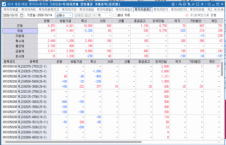 외국인, 14일 채권 6,776억 순매수…국채 집중 매수·10년 국채선물 5,060계약 순매도