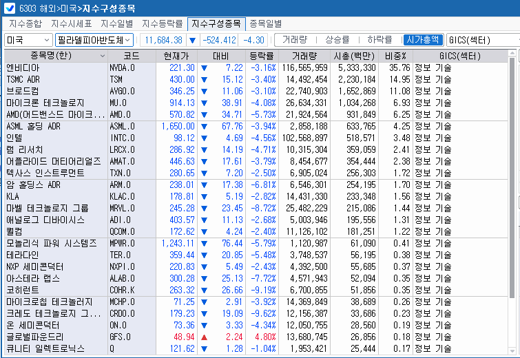 (상보) 반도체 급락 속 필리 반도체지수 4.3% 하락 6일째↓