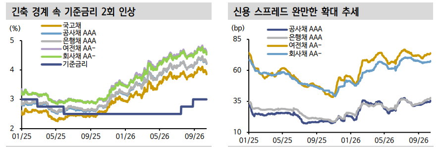 기준금리 추가 인상 이어져도 경기·수급 여건 견조하면 크레딧 스플 축소 가능 - 신한證