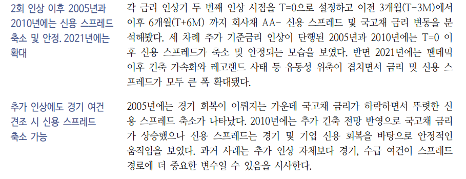 기준금리 추가 인상 이어져도 경기·수급 여건 견조하면 크레딧 스플 축소 가능 - 신한證