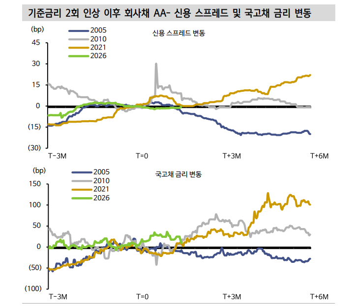 기준금리 추가 인상 이어져도 경기·수급 여건 견조하면 크레딧 스플 축소 가능 - 신한證