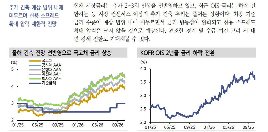 기준금리 추가 인상 이어져도 경기·수급 여건 견조하면 크레딧 스플 축소 가능 - 신한證