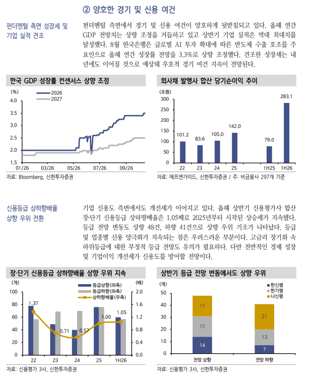 기준금리 추가 인상 이어져도 경기·수급 여건 견조하면 크레딧 스플 축소 가능 - 신한證