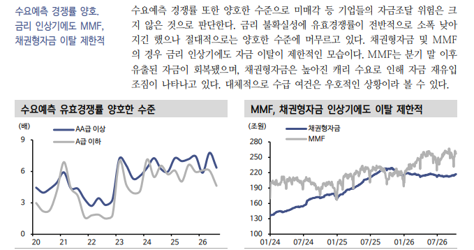 기준금리 추가 인상 이어져도 경기·수급 여건 견조하면 크레딧 스플 축소 가능 - 신한證