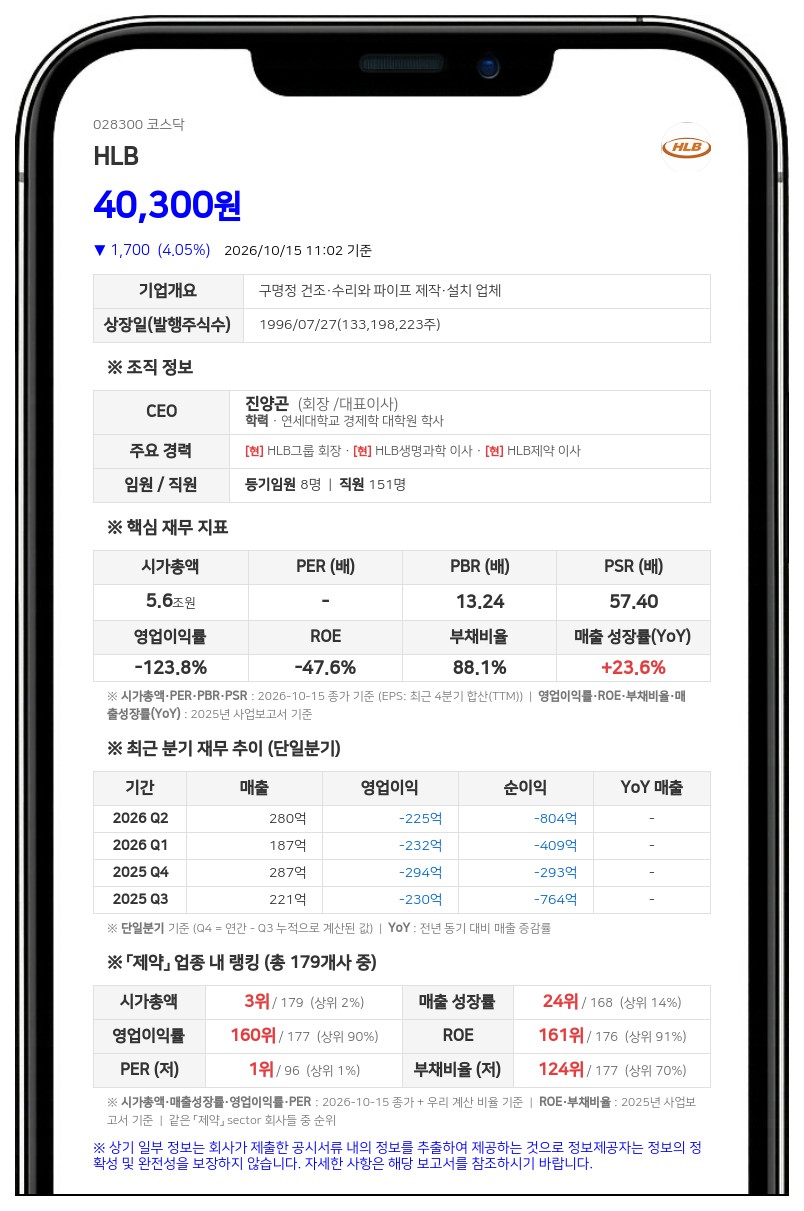 HLB, 제43회 전환사채 전환가액 3만5866원에서 4만2710원으로 상향 조정