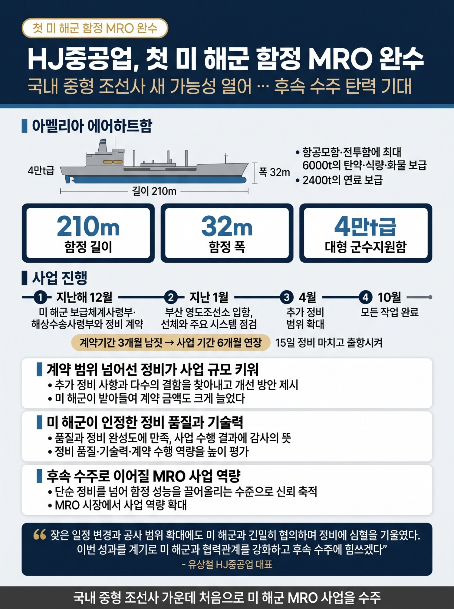 HJ중공업, 첫 미 해군 함정 MRO 완수