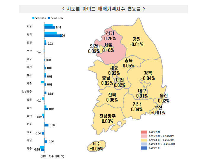 (1보) 부동산원 기준 서울아파트 한주간 0.16% 올라 상승폭 확대...강북14개구 0.31% 급등