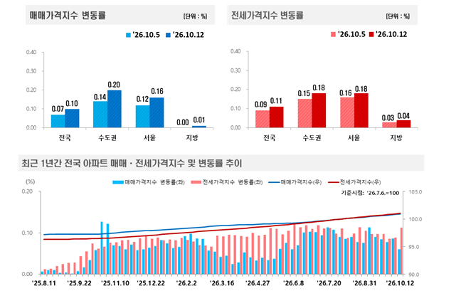 (종합) 부동산원기준 서울 아파트 한주간 0.16% 올라 상승폭 확대...경기 상승률 0.18%→0.26%로 급등