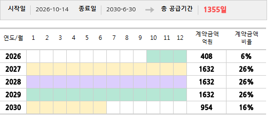 공급계약 기간 및 기간별 추정 계약금액