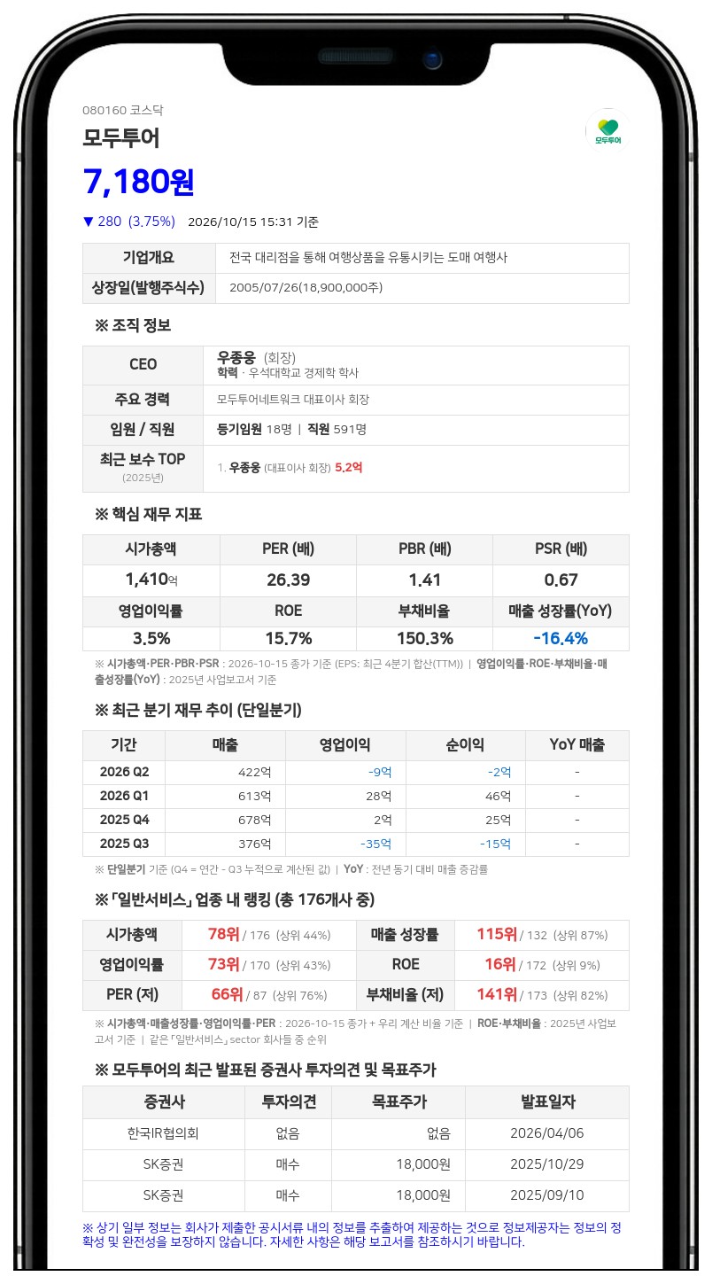 화우디앤씨, 모두투어 지분 5% 장내매수로 신규 보유
