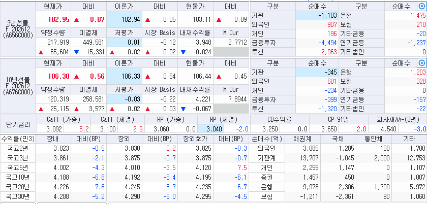 자료: 15일 국고채 금리와 국채선물 동향, 출처: 코스콤 CHECK