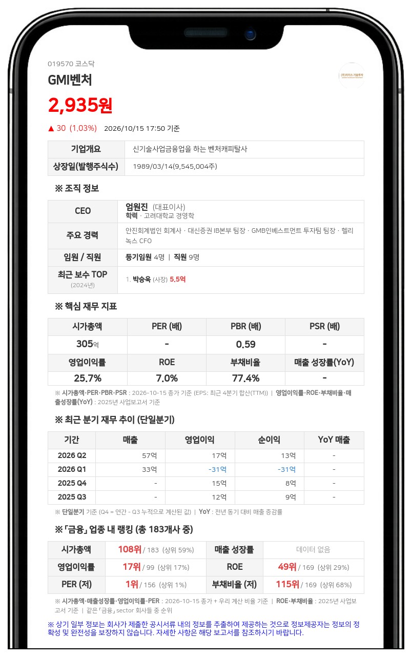 밸류업임팩트투자 등, GMI벤처 주식 148만주 담보 제공