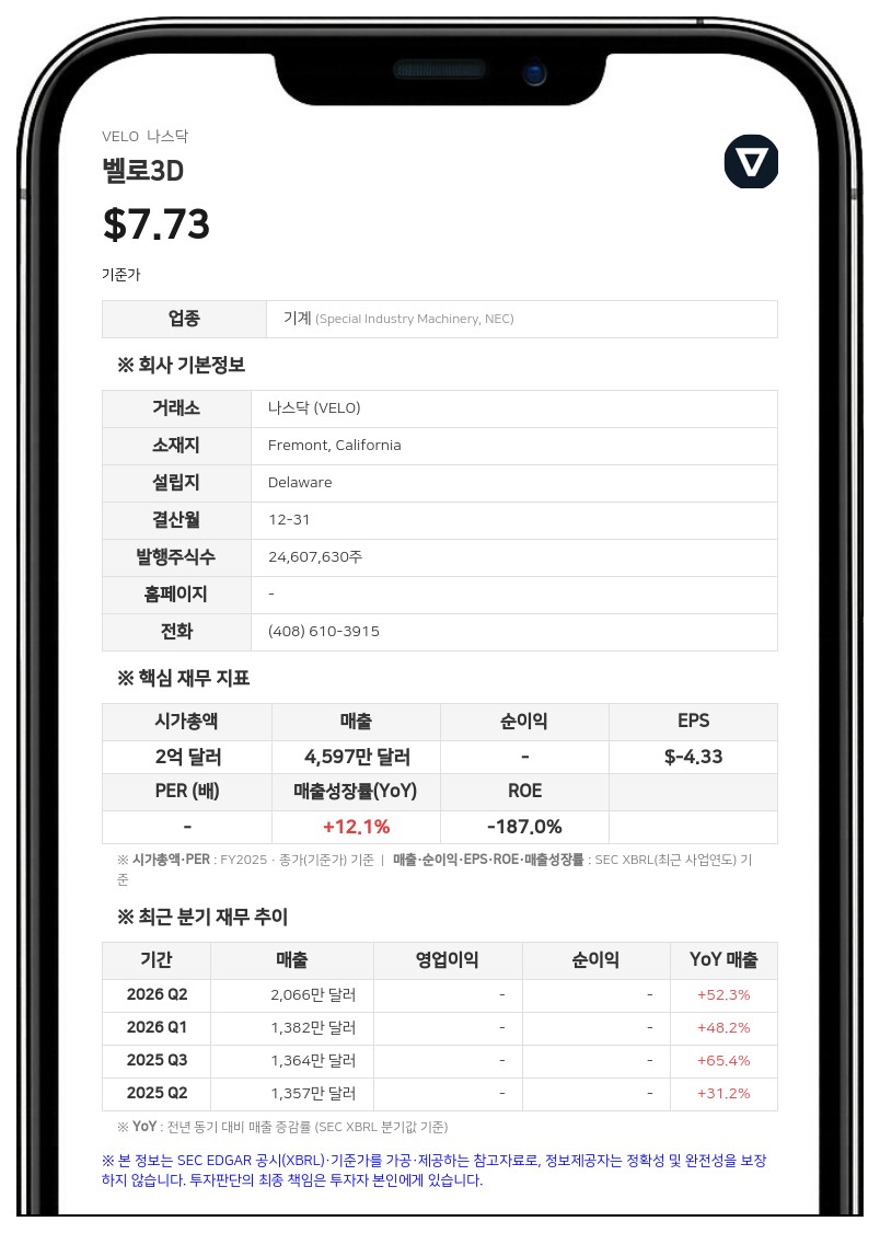 벨로3D, 3분기 잠정 매출 1950만~2050만 달러…전년比 최대 51% 증가