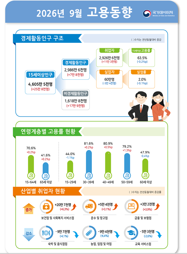 (1보) 9월 취업자 11.3만명 늘어 증가폭 축소...실업률 0.1%p 하락한 2.0%