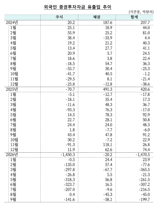 (상보) 9월 외국인 증권자금 199.7억달러 순유출…주식자금 이탈 전환·채권 유출 지속 - 한은