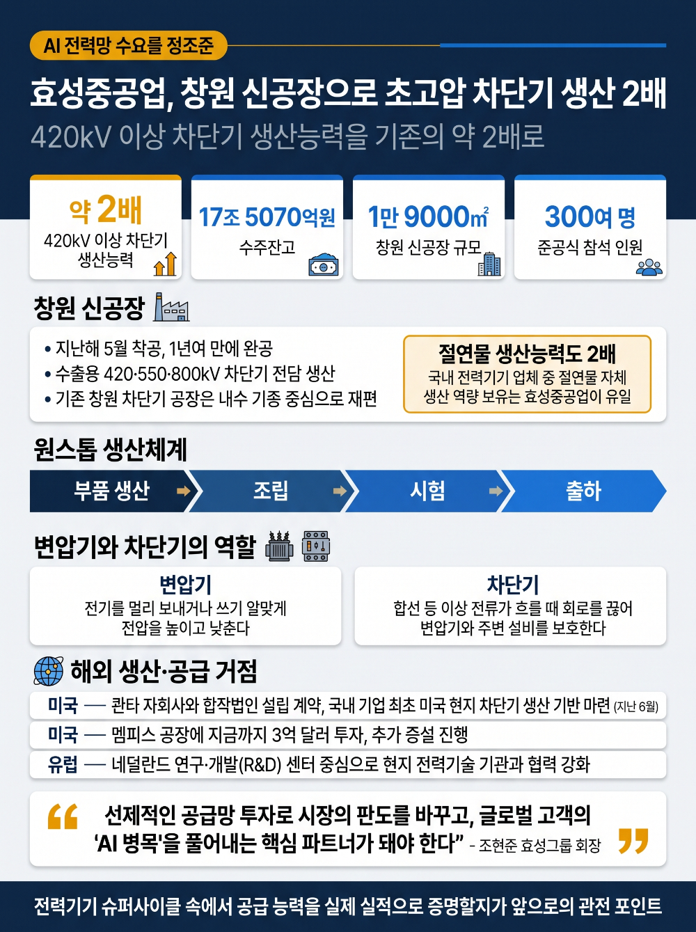 효성중공업, 창원 신공장으로 초고압 차단기 생산 2배