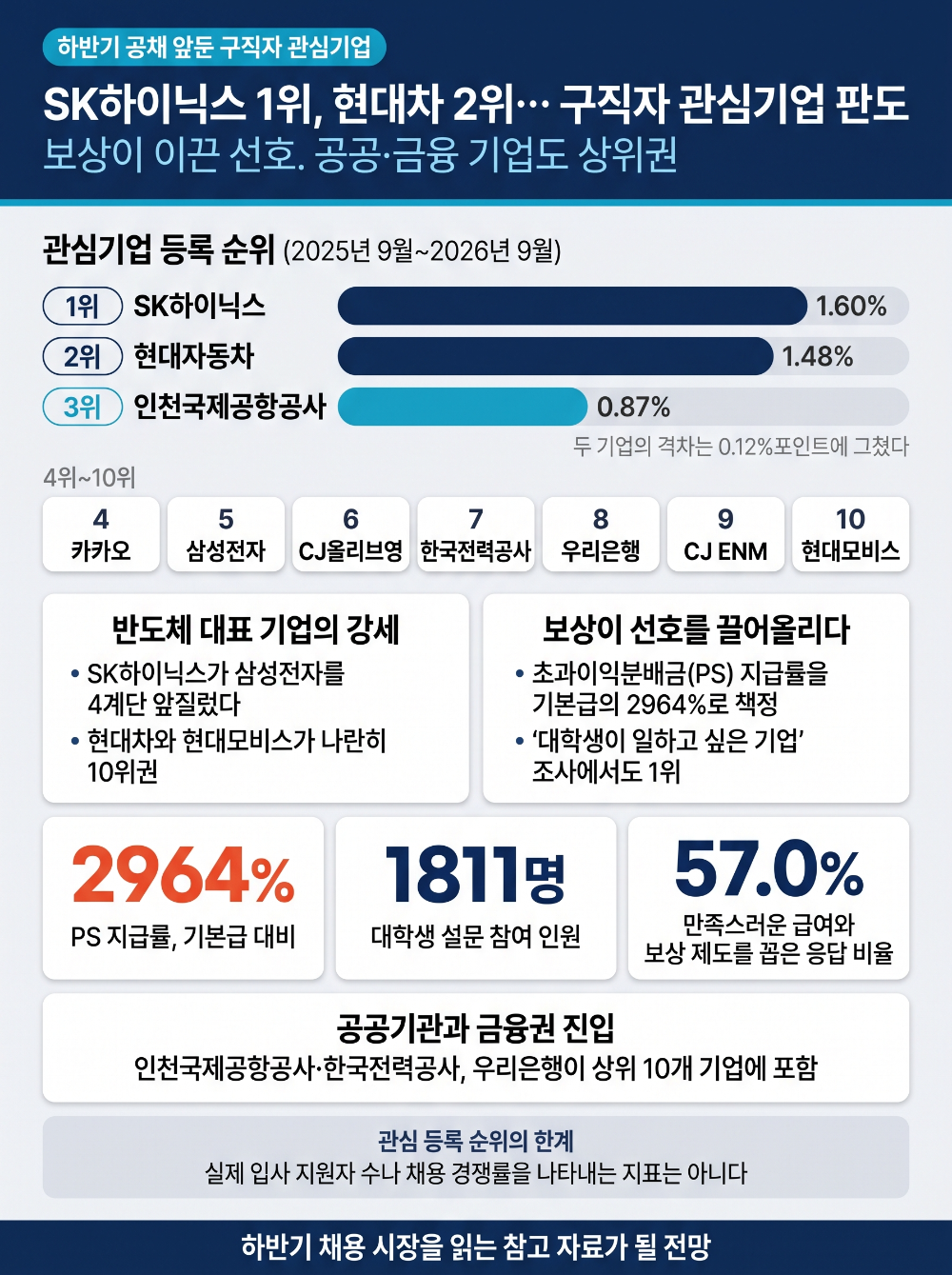 SK하이닉스 1위, 현대차 2위… 구직자 관심기업 판도