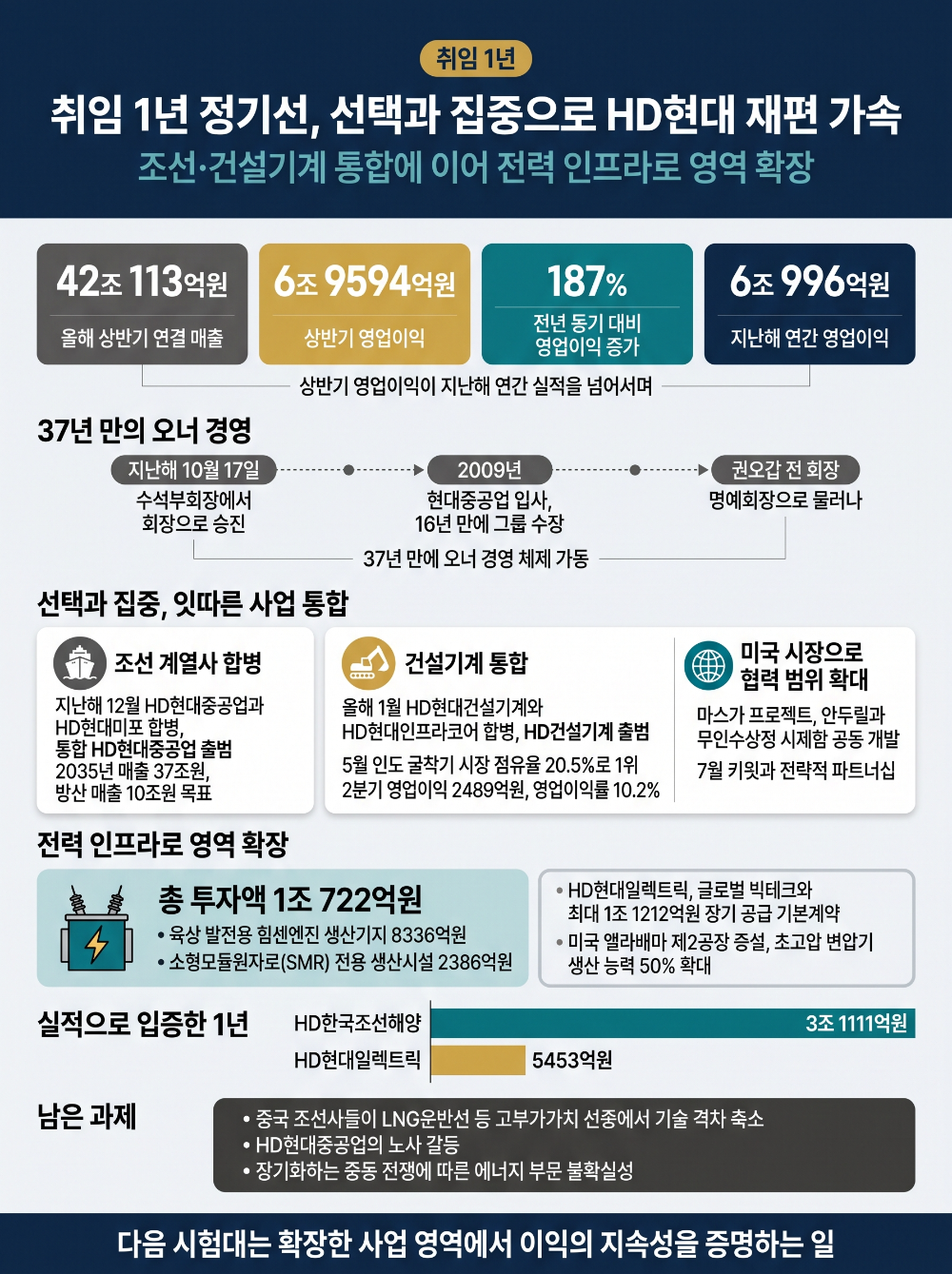 취임 1년 정기선, 선택과 집중으로 HD현대 재편 가속
