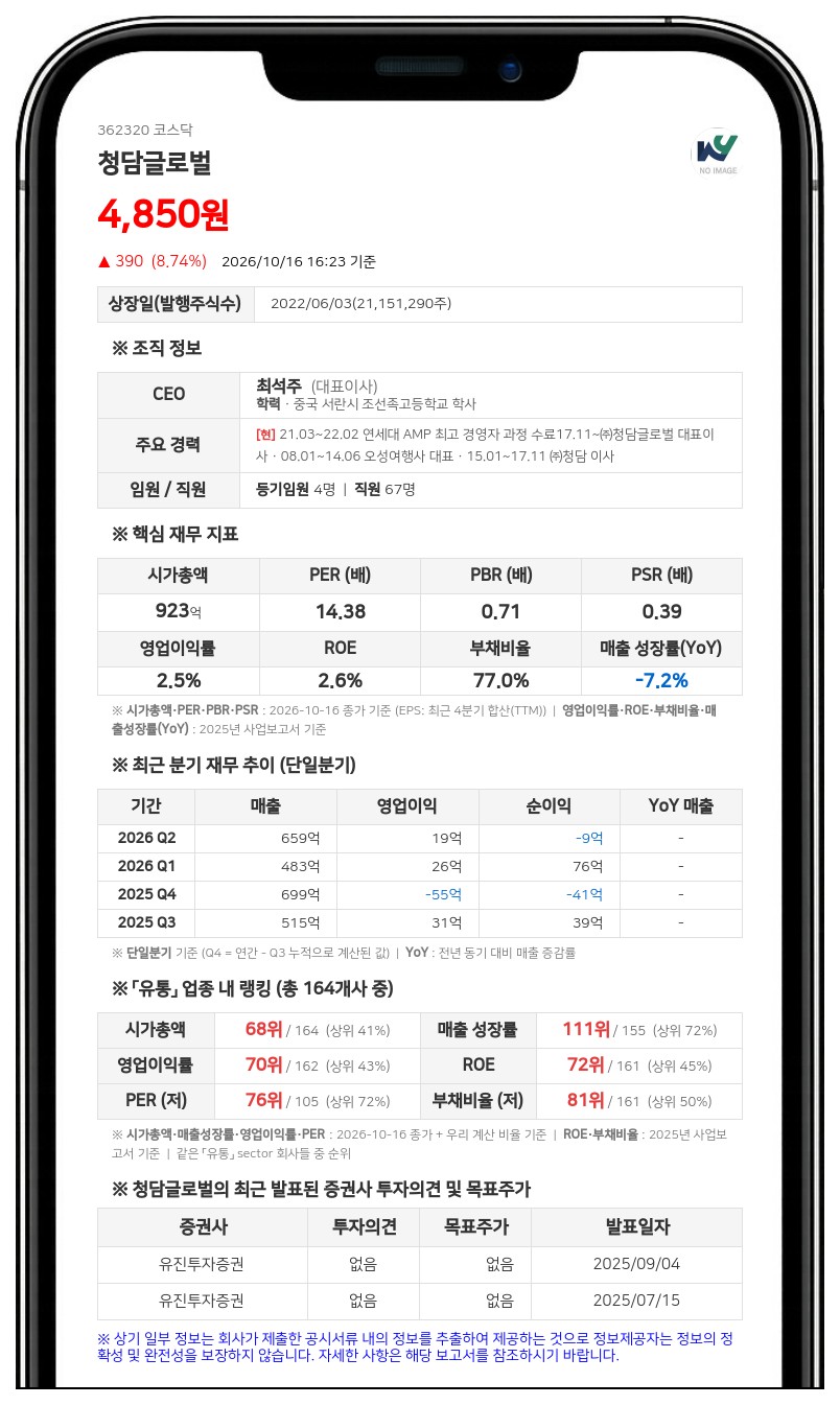 최석주, 청담글로벌 최대주주 지분 42.01%로 확대