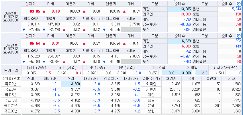 자료: 16일 국고채 금리와 국채선물 동향, 출처: 코스콤 CHECK