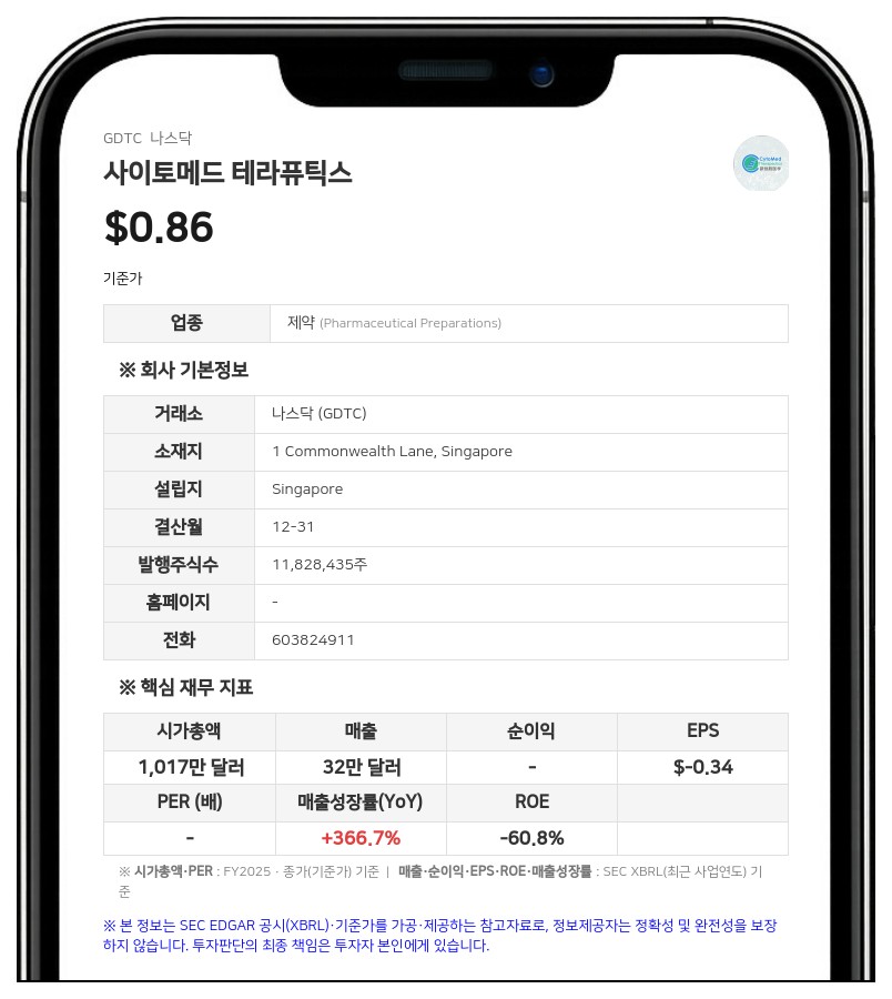 사이토메드 추치콩 의장, 보통주 2만9250주 장내 추가 매수…지분율 25.17%로 확대