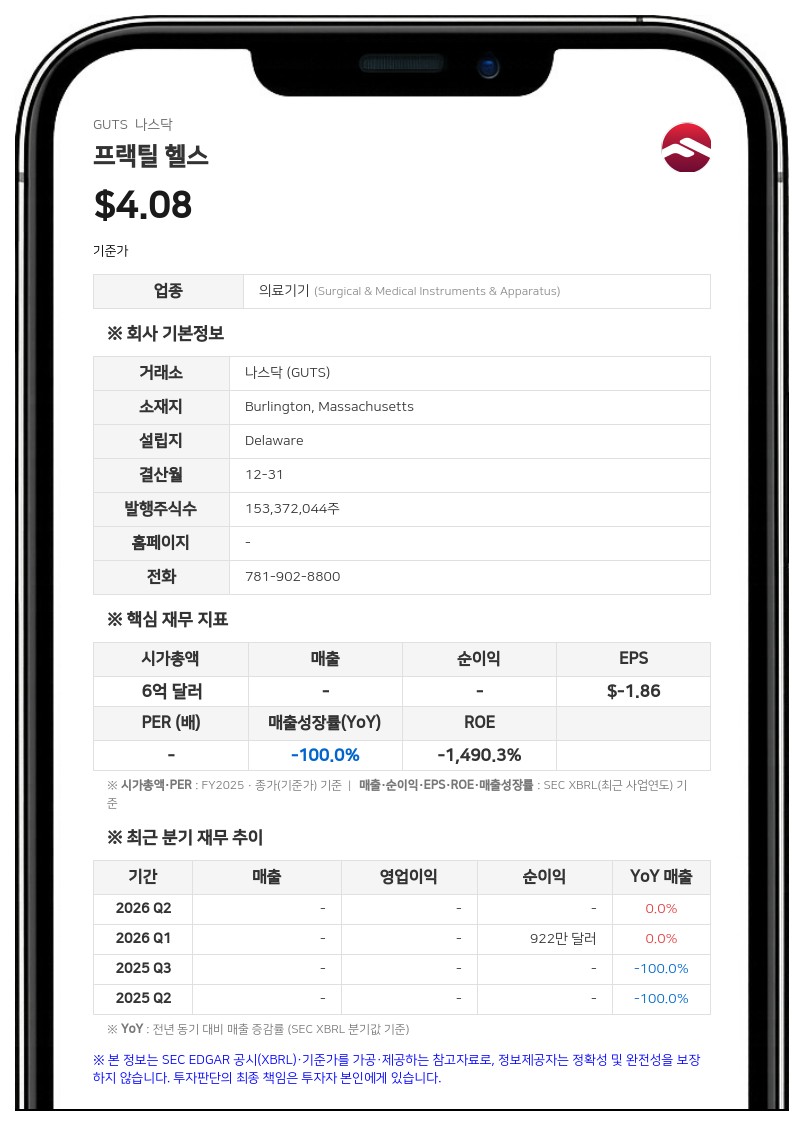 프랙틸 헬스, ‘레비타’ 핵심 임상서 6개월 공동 1차 평가지표 달성
