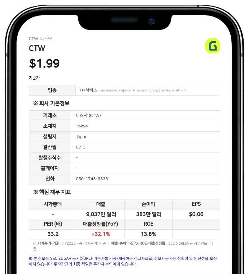 CTW, 2026 회계연도 순손실 413만 달러로 적자 전환…매출 8.7% 감소