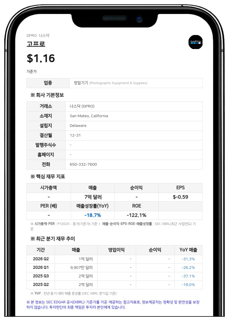 고프로, 과거 재무제표 재작성 결정…워런트·전환사채 회계 오류 발견