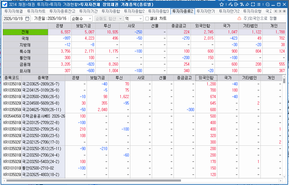 외국인, 16일 채권 2,745억 순매수…나흘 연속 매수 우위·주간 1.9조 순매수