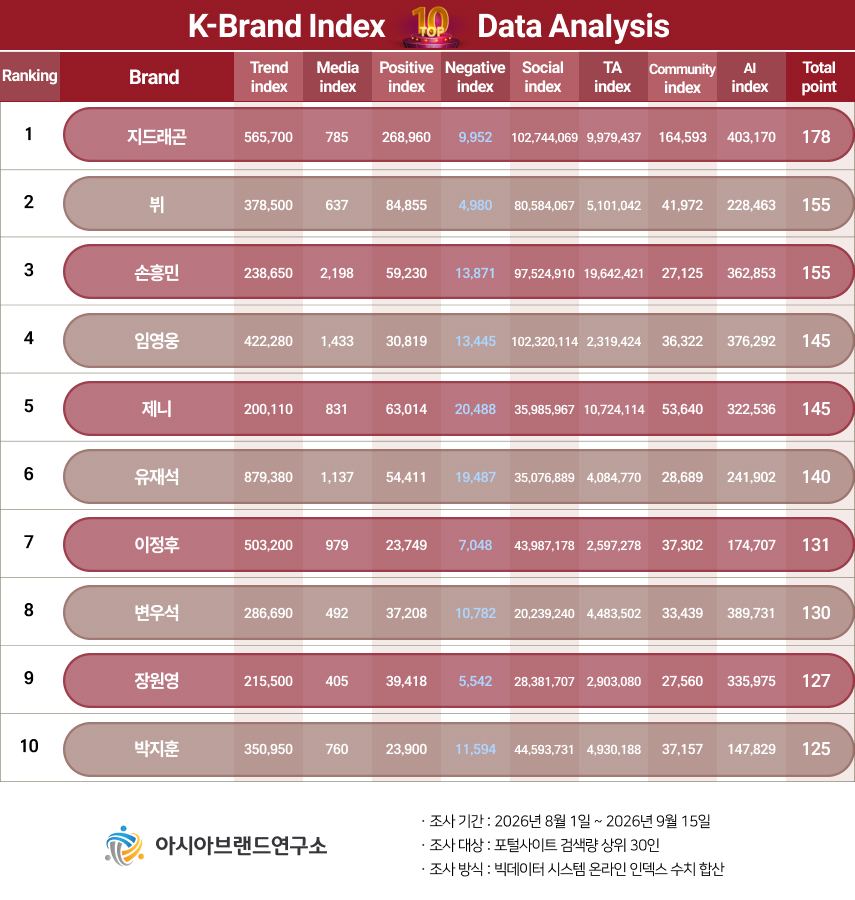 K-브랜드지수 ‘지드래곤 vs 뷔’ 선두 경쟁