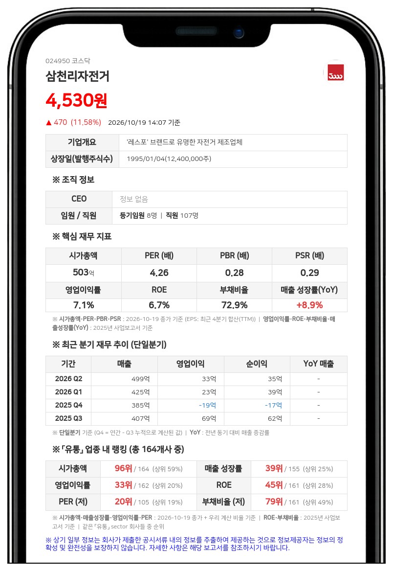 삼천리자전거, 35억원 규모 자기주식취득 신탁계약 체결 결정