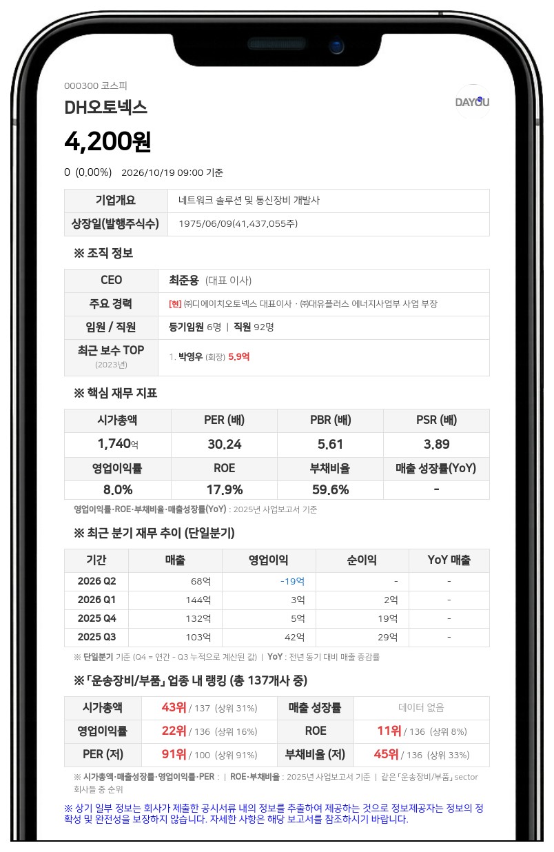 DH오토넥스, 자회사 대유플러스자산관리 흡수합병 결정