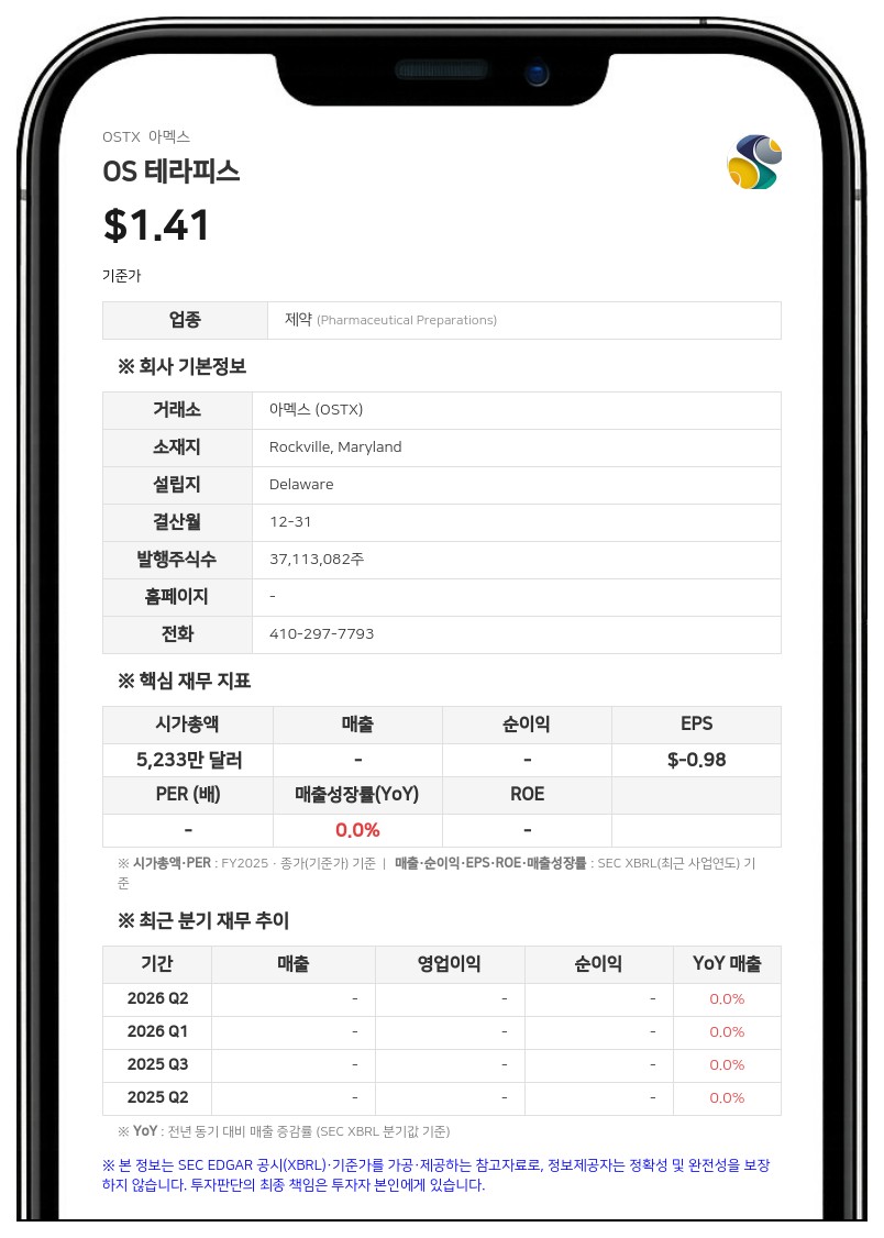 OS 테라피스, 기존 워런트 행사 유인제안으로 720만 달러 확보…초기 종결 완료