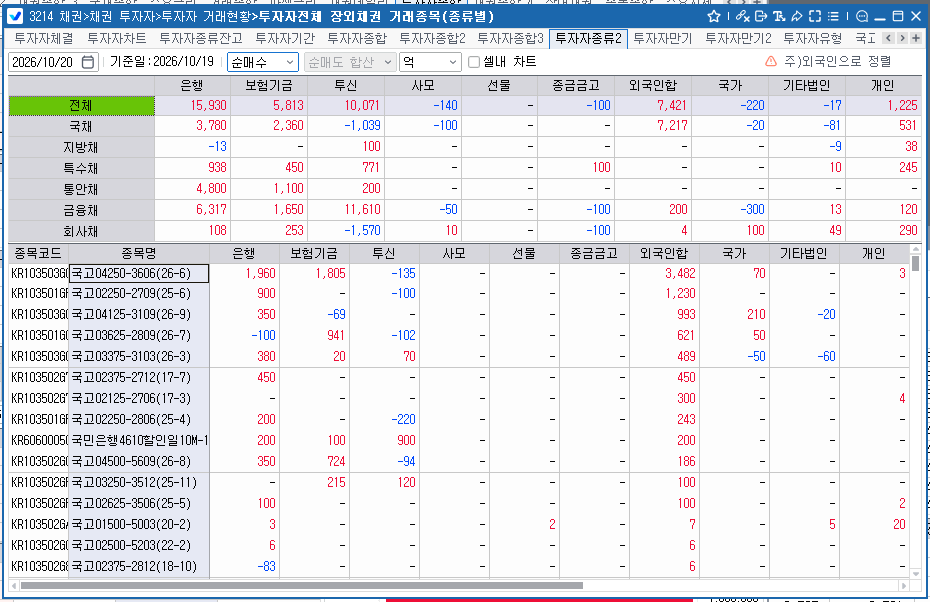 외국인, 19일 채권 7,421억 순매수…닷새 연속 매수 우위·국채선물도 동반 순매수