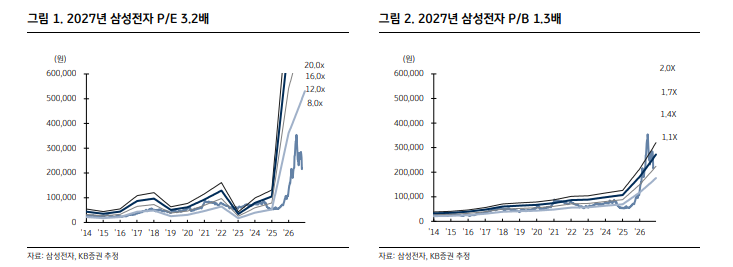 삼성전자, 27년 메모리 생산예정물량 80% 장기공급으로 확보 추정...내년 영업익 555조 예상 - KB證