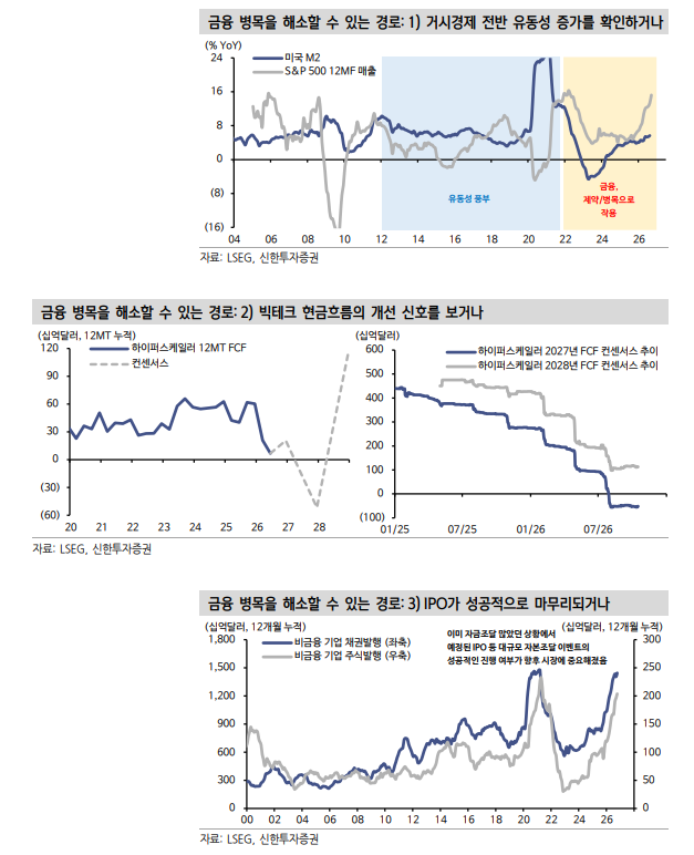 AI, 돈 구할 수 없으면 28년 이후 업황성장 장담할 수 없다는 게 주식시장의 핵심 질문 - 신한證