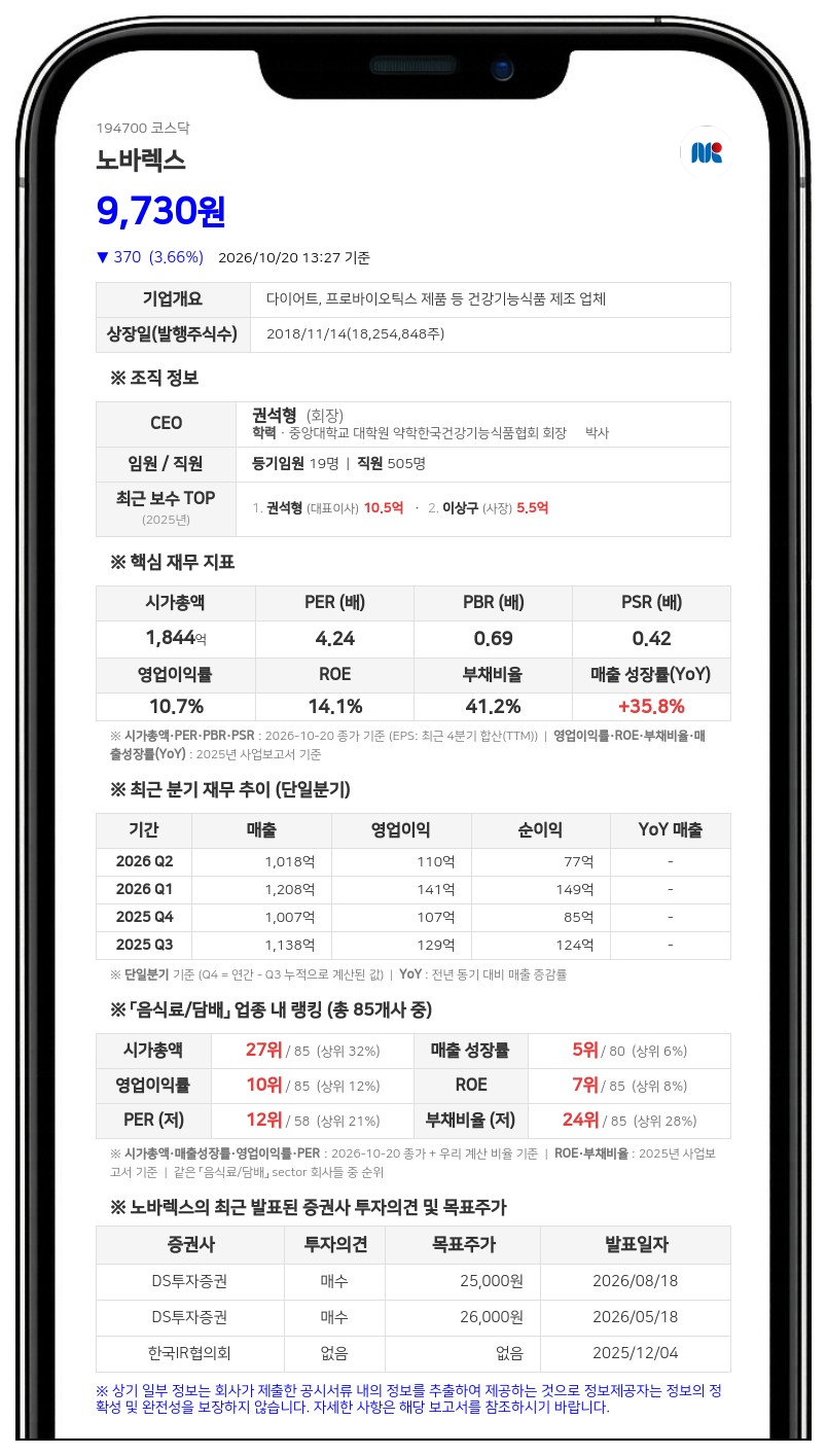 권석형 등, 노바렉스 납세담보 공탁주식 5만5000주 해제