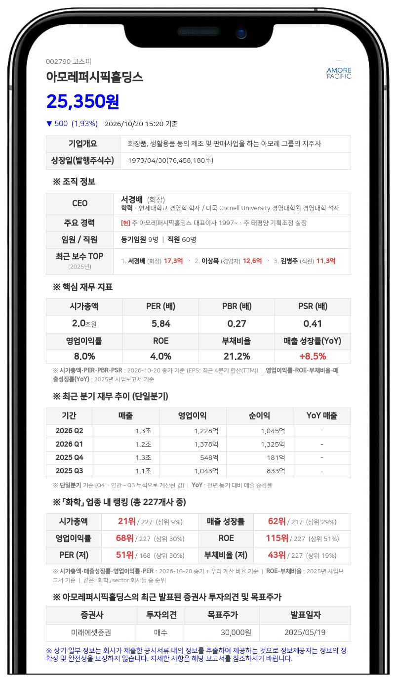서경배 등, 아모레퍼시픽홀딩스 지분 67.74%로 소폭 확대