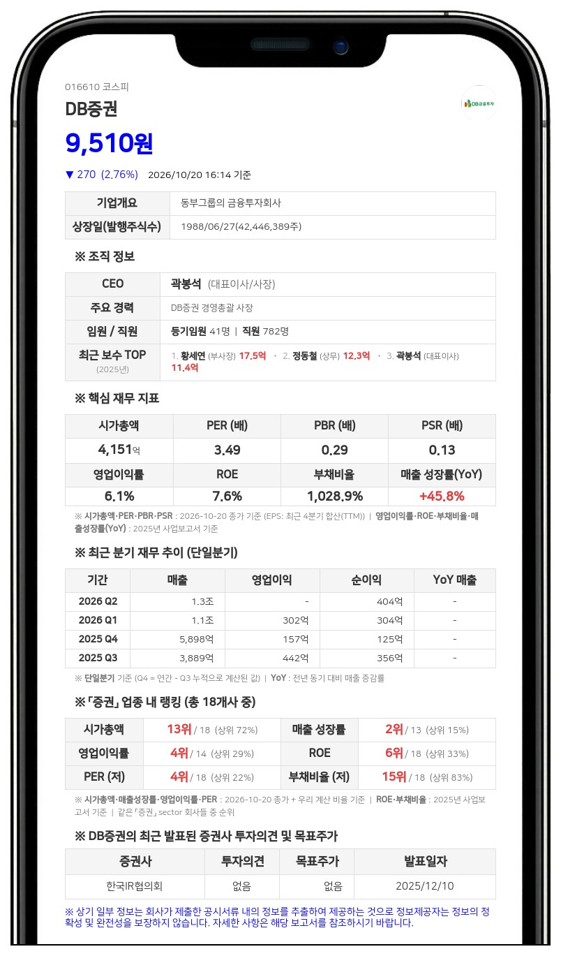 DB증권, 최대주주등 지분율 38.03%로 상승