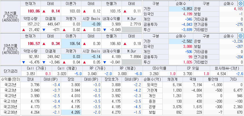 자료: 20일 국고채 금리와 국채선물 동향, 출처: 코스콤 CHECK
